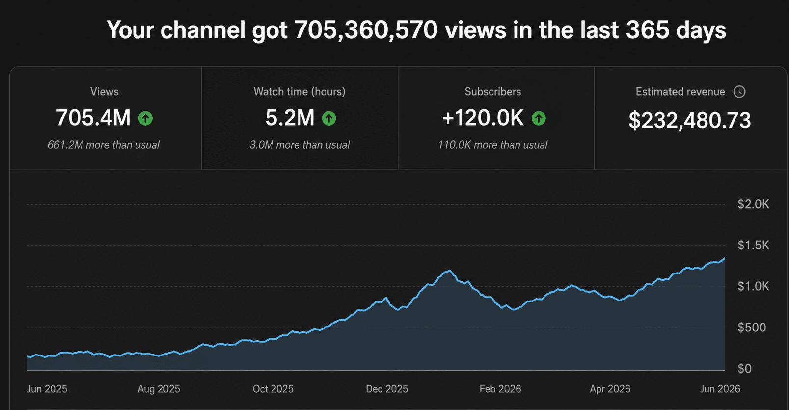 Monthly revenue performance